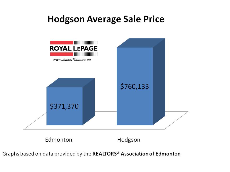 Hodgson riverbend average sale price